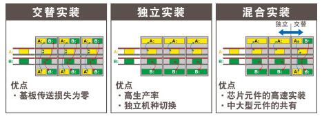 高速生產率 - 雙軌實裝方式的采用.jpg