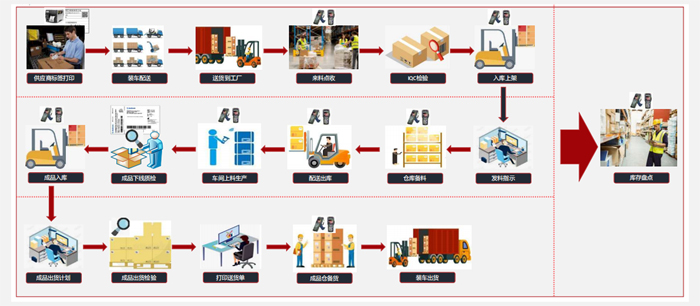 倉庫管理-總體運作流程.jpg