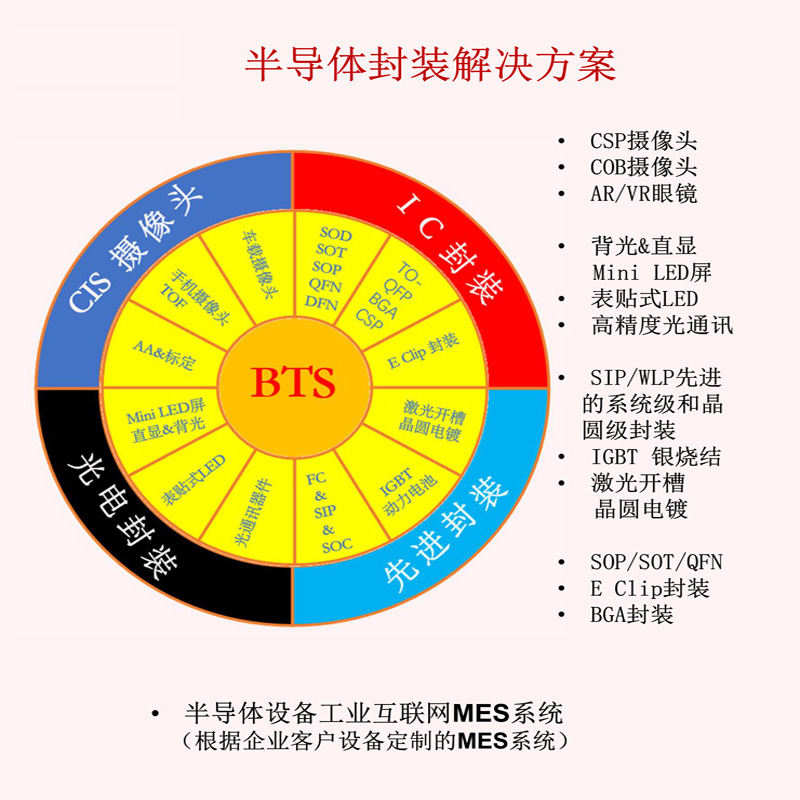 一、半導體設備工業互聯網MES係統